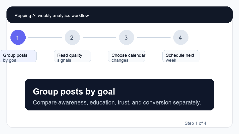 Animated walkthrough of a weekly social media analytics review turning metrics into calendar decisions